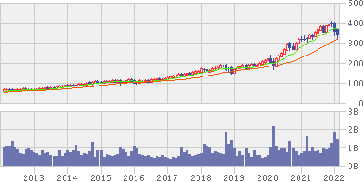 QQQの10年株価チャート　楽天証券ホームページ
